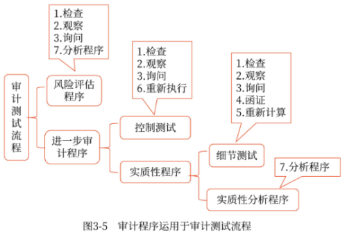 審計(jì)程序運(yùn)用于審計(jì)測試流程
