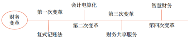 “大智移云”在財務(wù)共享服務(wù)中的應(yīng)用_2024年高級會計實務(wù)高頻考點(diǎn)