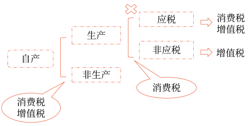 生產(chǎn)銷售環(huán)節(jié)應(yīng)納消費(fèi)稅的計(jì)算