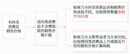 自產(chǎn)自用應(yīng)稅消費(fèi)品的稅額計(jì)算