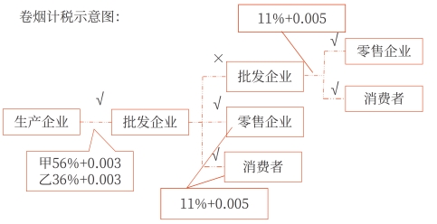 卷煙計稅示意圖