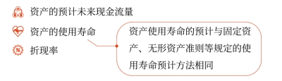 資產(chǎn)預計未來現(xiàn)金流量現(xiàn)值的估計