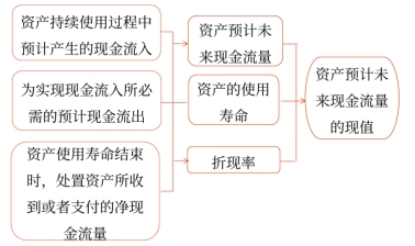 資產(chǎn)預計未來現(xiàn)金流量現(xiàn)值