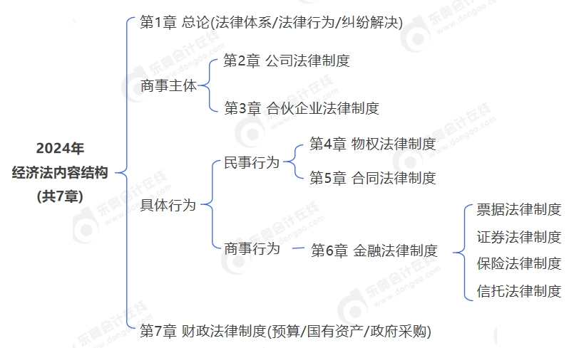 中級會計2024年經(jīng)濟法內(nèi)容結(jié)構(共7章)