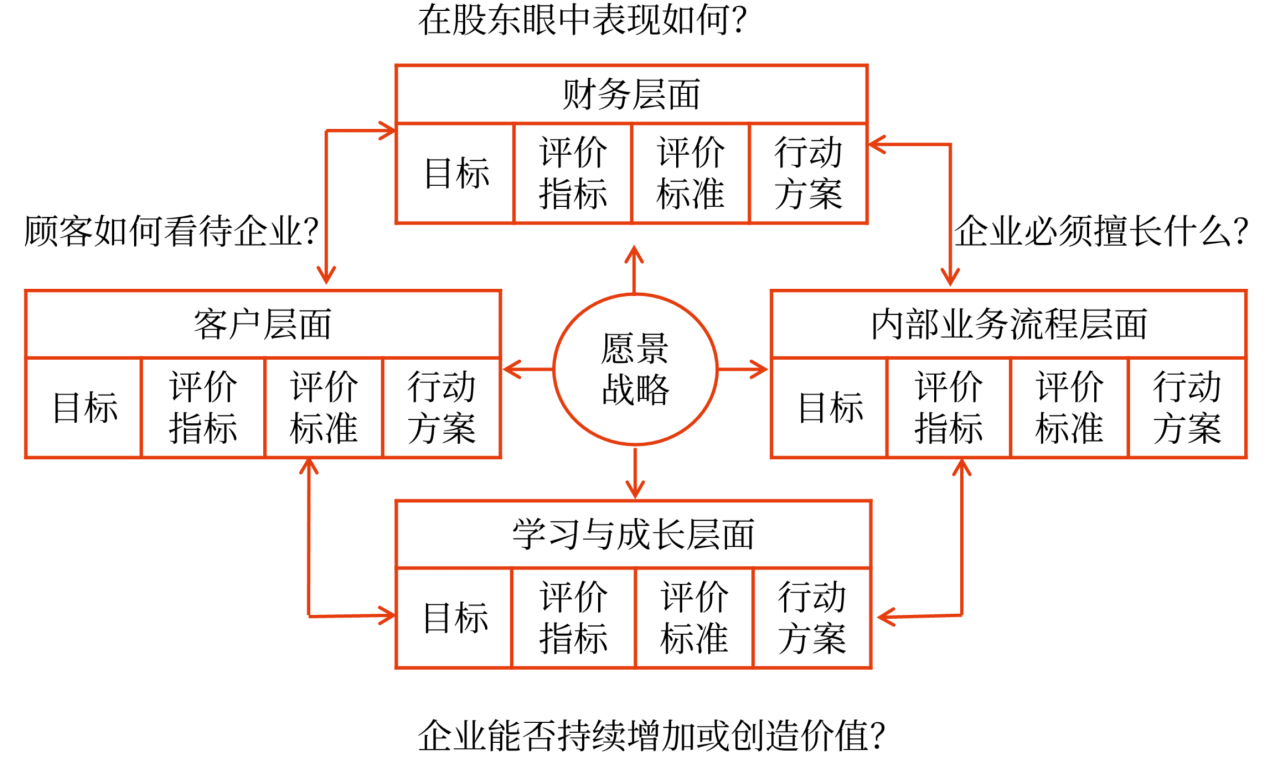 平衡計分卡的含義和優(yōu)缺點_2024年高級會計實務(wù)高頻考點