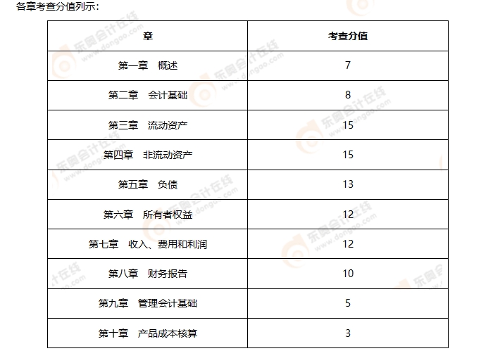《初級會計實務(wù)》第一批次考情分析2