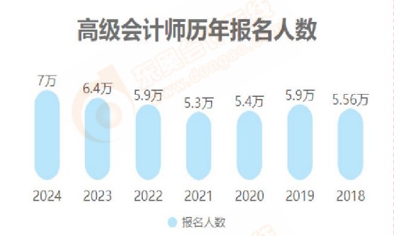 2024年高級(jí)會(huì)計(jì)師各地報(bào)考人數(shù)及出考率公布！
