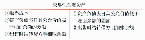 初級會計