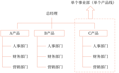 第四章 戰(zhàn)略實施(Word筆記版)5188