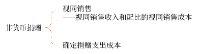 非貨幣捐贈(zèng)