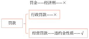 罰金、罰款和被沒收財(cái)物的損失