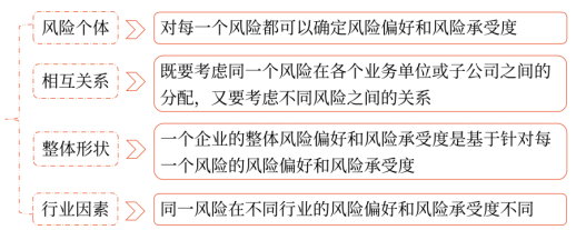 第七章 風(fēng)險管理的流程、體系與方法(Word筆記版)8650