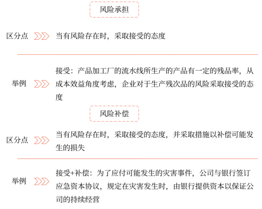 第七章 風(fēng)險管理的流程、體系與方法(Word筆記版)15113