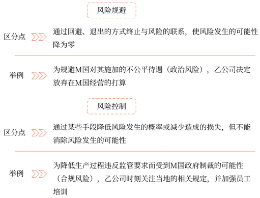 第七章 風(fēng)險管理的流程、體系與方法(Word筆記版)15668