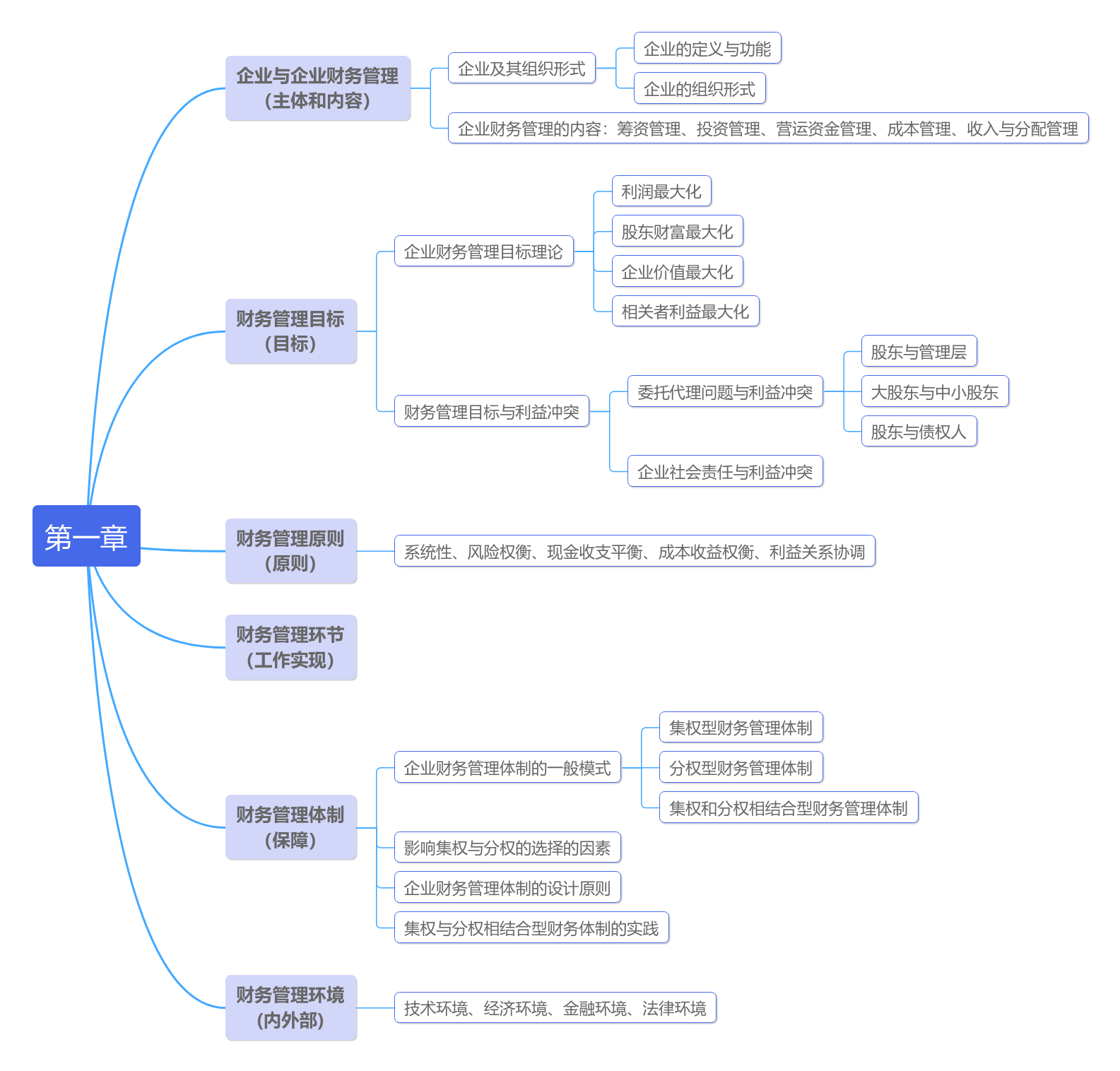 中級會計財務(wù)管理思維導(dǎo)圖第一章：總論