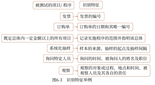 不同事項(xiàng)或程序的識別特征舉例