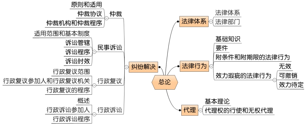 中級會計(jì)經(jīng)濟(jì)法第一章思維導(dǎo)圖