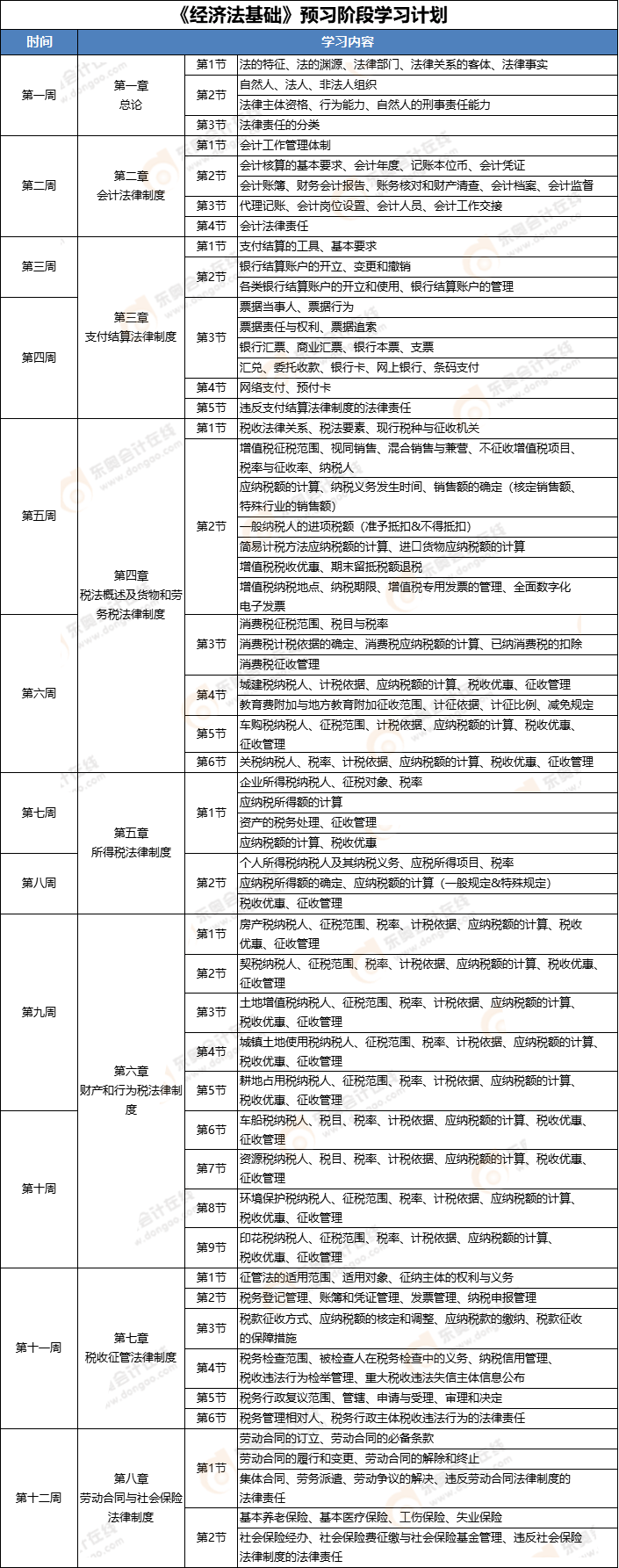 《經(jīng)濟(jì)法基礎(chǔ)》預(yù)習(xí)階段學(xué)習(xí)計劃