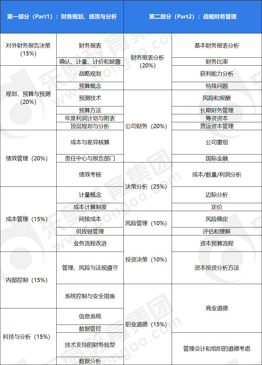 P1,P2考試大綱內(nèi)容