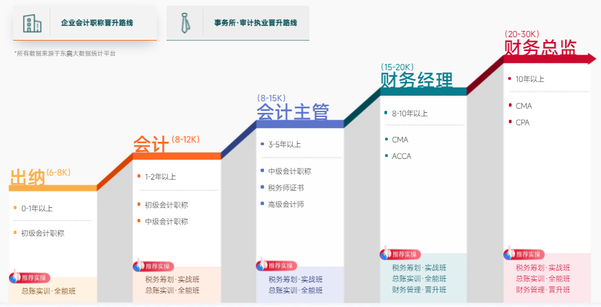 實操課程