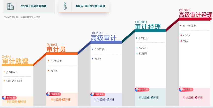 實操課程