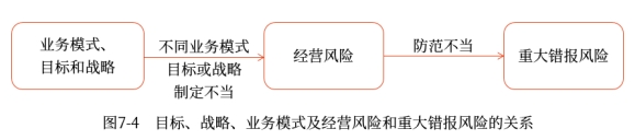 目標、戰(zhàn)略、業(yè)務模式及經(jīng)營風險和重大錯報風險的關系