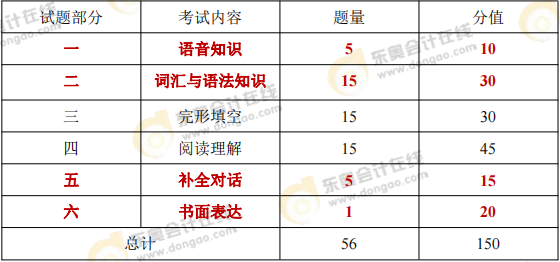 高起專考試大綱