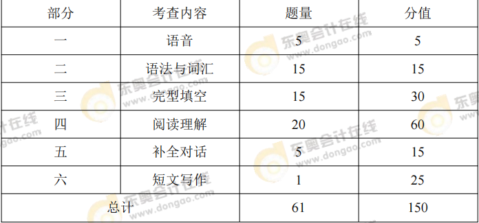 專升本考試大綱