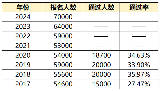 24年高會報名人數(shù)再創(chuàng)新高，通過率，分數(shù)線會有影響嗎？