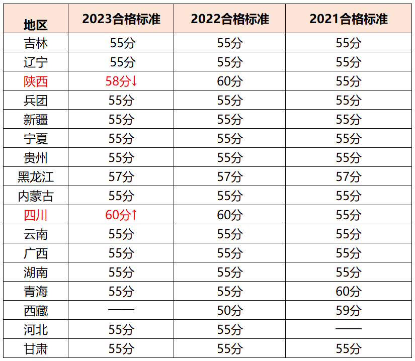 24年高會報名人數(shù)再創(chuàng)新高，通過率，分數(shù)線會有影響嗎？