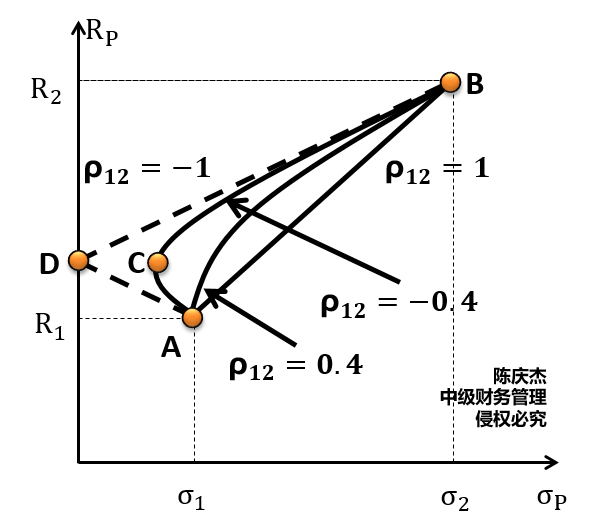 相關(guān)性對(duì)風(fēng)險(xiǎn)的影響