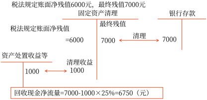 05第五章 投資項(xiàng)目資本預(yù)算(Word筆記版)25598