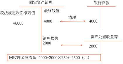 05第五章 投資項(xiàng)目資本預(yù)算(Word筆記版)25615