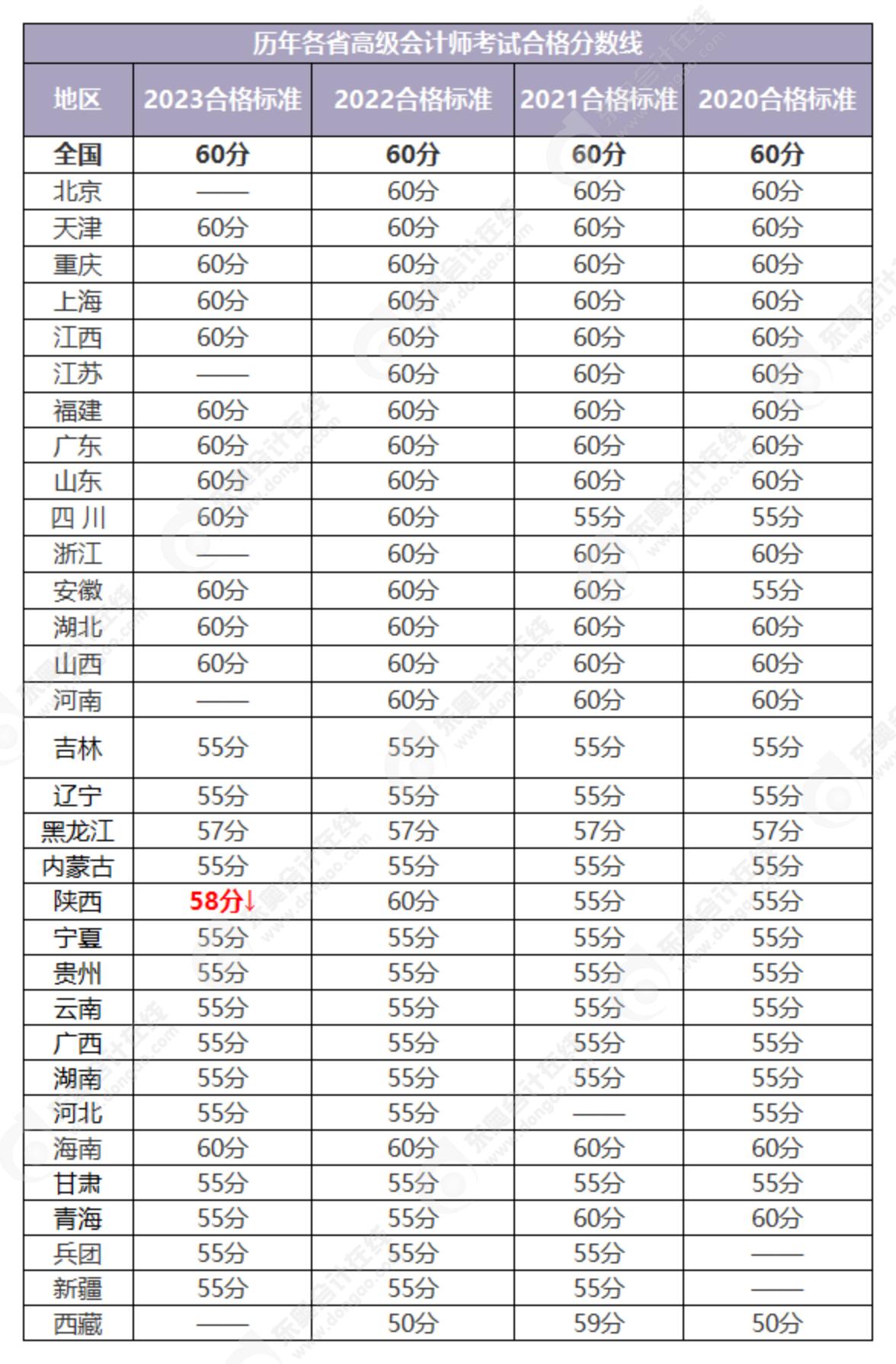 2024年高級(jí)會(huì)計(jì)師合格標(biāo)準(zhǔn)預(yù)測(cè)，會(huì)有變化嗎？