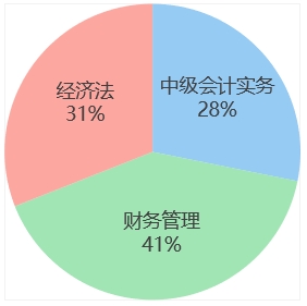 week3各科學(xué)習時間占比