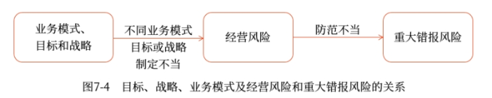 目標(biāo)、戰(zhàn)略、業(yè)務(wù)模式及經(jīng)營風(fēng)險和重大錯報風(fēng)險的關(guān)系
