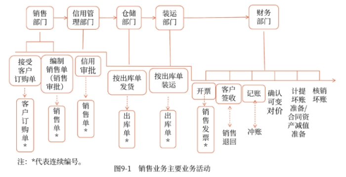 銷售業(yè)務主要業(yè)務活動