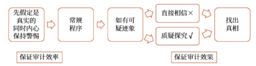 審計(jì)效率與效果的平衡，完成審計(jì)目標(biāo)的需要2