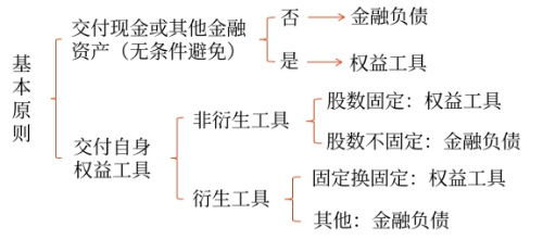 金融負債和權(quán)益工具區(qū)分的基本原則