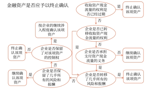金融資產(chǎn)終止確認的判斷流程