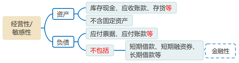 敏感性資產(chǎn)與敏感性負債