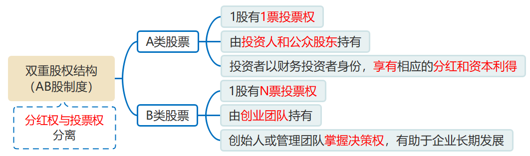 雙重股權