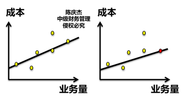 業(yè)務量