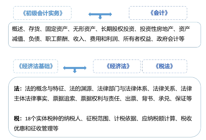 科目聯(lián)系