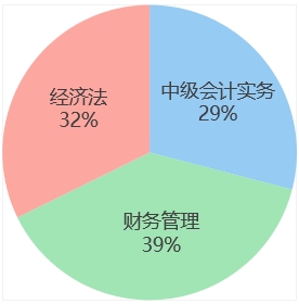 中級(jí)會(huì)計(jì)week4各科學(xué)習(xí)時(shí)間占比