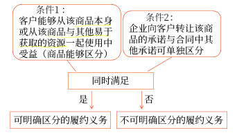企業(yè)向客戶承諾的商品同時(shí)滿足下列條件的，應(yīng)當(dāng)作為可明確區(qū)分商品