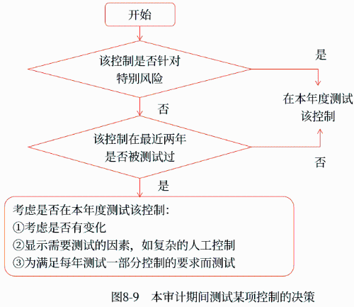 本審計(jì)期間測(cè)試某項(xiàng)控制的決策
