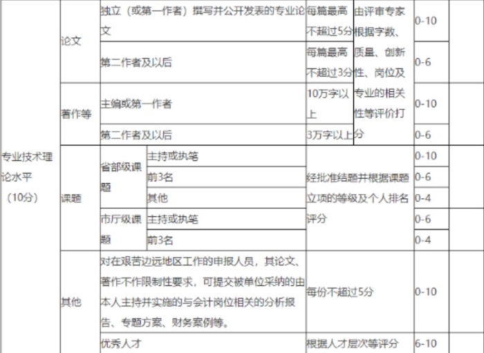 高級(jí)會(huì)計(jì)師評(píng)審多發(fā)表論文能增加通過率嗎？