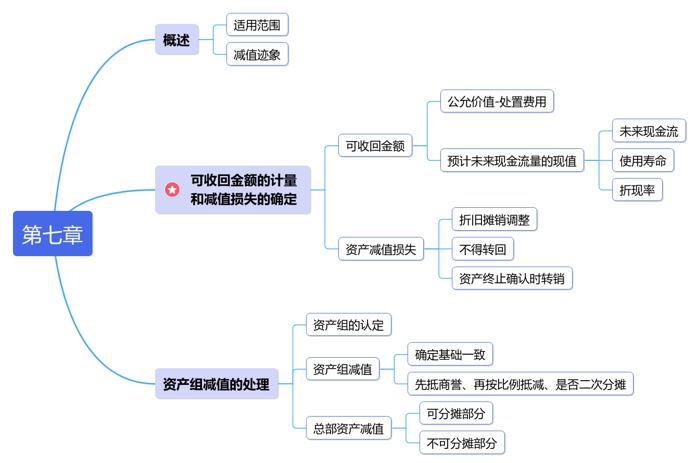 中級(jí)會(huì)計(jì)第七章思維導(dǎo)圖