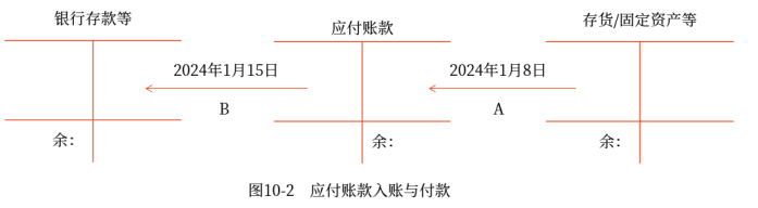 應(yīng)付賬款入賬與付款